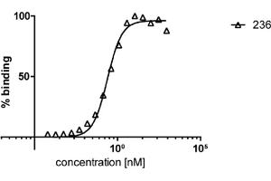 ELISA analysis of human HDAC6 by mouse monoclonal antibody 236. (HDAC6 antibody)