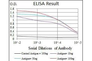 Black line: Control Antigen (100 ng), Purple line: Antigen(10 ng), Blue line: Antigen (50 ng), Red line: Antigen (100 ng), (Rab4 antibody)