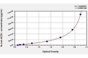 Typical standard curve (Angiotensin I Converting Enzyme 1 ELISA Kit)