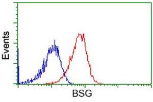Flow cytometric Analysis of Hela cells, using anti-BSG antibody (ABIN2452826), (Red), compared to a nonspecific negative control antibody (ABIN2452826), (Blue). (CD147 antibody)