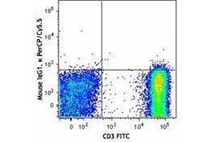 Flow Cytometry (FACS) image for anti-TCR V Alpha24-J Alpha18 antibody (PerCP-Cy5.5) (ABIN2660240)
