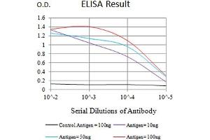 Black line: Control Antigen (100 ng),Purple line: Antigen (10 ng), Blue line: Antigen (50 ng), Red line:Antigen (100 ng) (HNRNPM antibody  (AA 17-161))