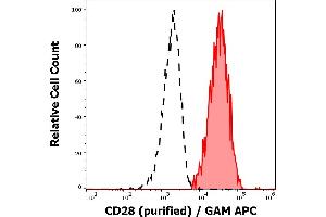 Separation of human CD28 positive lymphocytes (red-filled) from neutrophil granulocytes (black-dashed) in flow cytometry analysis (surface staining) of human peripheral whole blood stained using anti-human CD28 (CD28. (CD28 antibody)