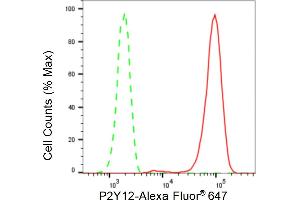 Flow cytometric analysis of P2Y12 expression in HepG2 cells using P2Y12 antibody (ABIN7800069), 1:2,000).
