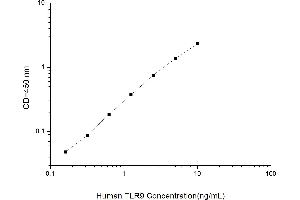 Typical standard curve (TLR9 ELISA Kit)