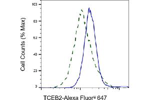Validation of TCEB2 knockdown using flow cytometry.
