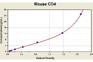 Diagramm of the ELISA kit to detect Mouse CD4with the optical density on the x-axis and the concentration on the y-axis.