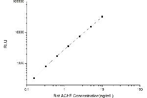 Typical standard curve (Acetylcholinesterase CLIA Kit)