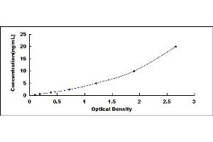Typical standard curve (NAP1L1 ELISA Kit)