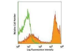 Flow Cytometry (FACS) image for anti-CD24 Molecule (CD24) antibody (PE) (ABIN2663205) (CD24 antibody  (PE))