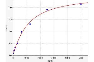 Typical standard curve (GSTT2 ELISA Kit)