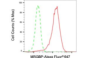 Flow cytometric analysis of MRGBP expression in HepG2 cells using MRGBP antibody (ABIN7799486), 1:2,000). (MRGBP antibody)