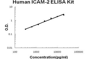Human ICAM-2 Accusignal ELISA Kit Human ICAM-2 AccuSignal ELISA Kit standard curve. (ICAM2 ELISA Kit)