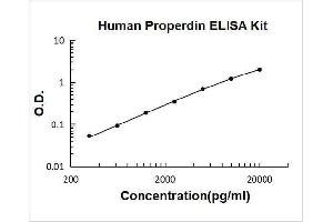 Complement Factor P (CFP) ELISA Kit