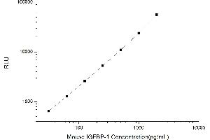 Typical standard curve (IGFBPI CLIA Kit)