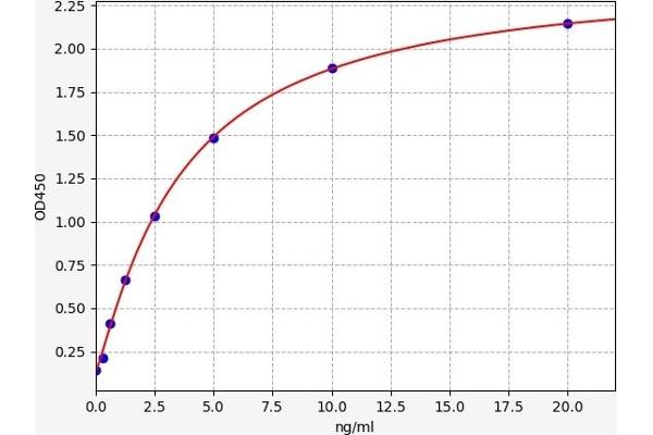GTF2H1 ELISA Kit