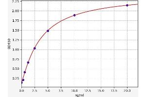 Typical standard curve (GTF2H1 ELISA Kit)