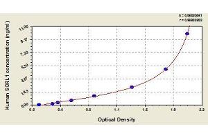 Typical standard curve (SORL1 ELISA Kit)