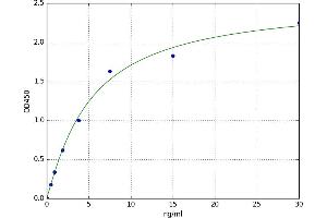 A typical standard curve (ALDOB ELISA Kit)