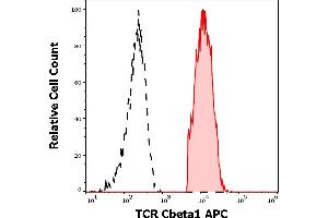 Separation of human TCR Cbeta1 positive lymphocytes (red-filled) from TCR Cbeta1 negative lymphocytes (black-dashed) in flow cytometry analysis (surface staining) of human peripheral whole blood stained using anti-human TCR Cbeta1 (JOVI. (TCR, Cbeta1 antibody (APC))