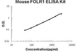 Mouse FOLR1 PicoKine ELISA Kit standard curve (FOLR1 ELISA Kit)