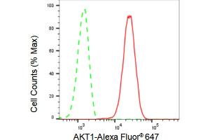 Flow cytometric analysis of AKT1 expression in C2C12 cells using AKT1 antibody (ABIN7800783), 1:2,000). (Recombinant AKT1 antibody)