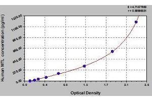 Typical standard curve (Motilin ELISA Kit)