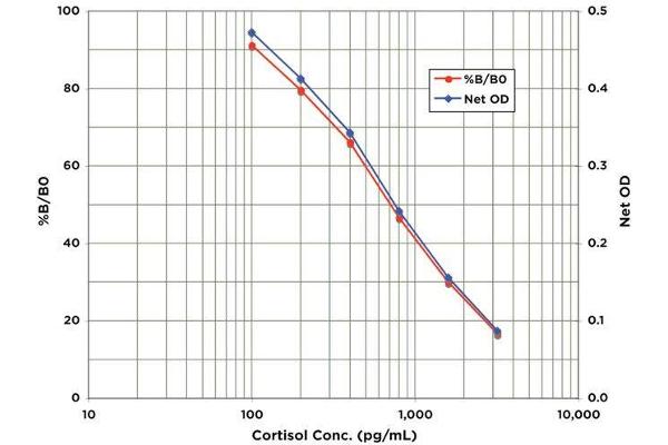 Cortisol ELISA Kit