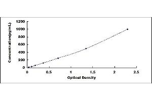 Typical standard curve (Glycocalicin ELISA Kit)