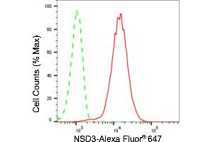 Flow cytometric analysis of NSD3 expression in HepG2 cells using NSD3 antibody (ABIN7800867), 1:2,000). (Recombinant WHSC1L1 antibody)