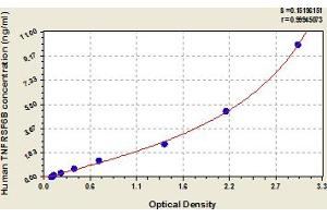 Typical Standard Curve (TNFRSF6B ELISA Kit)