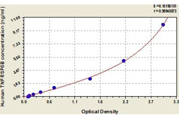 TNFRSF6B ELISA Kit