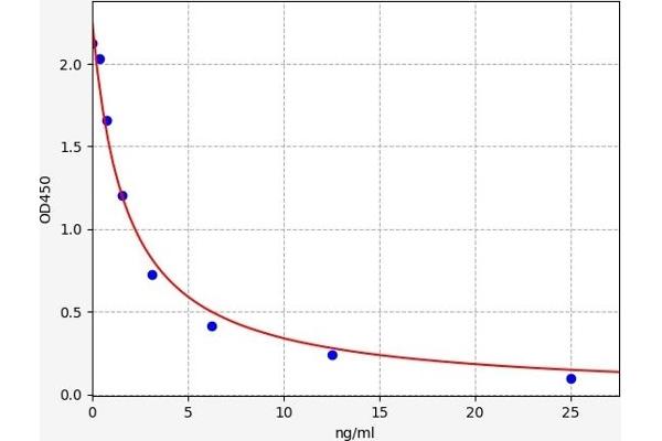 Cortisol ELISA Kit