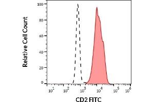 Separation of human CD2 positive lymphocytes (red-filled) from neutrophil granulocytes (black-dashed) in flow cytometry analysis (surface staining) of human peripheral whole blood stained using anti-human CD2 (LT2) FITC antibody (20 μL reagent / 100 μL of peripheral whole blood). (CD2 antibody  (FITC))