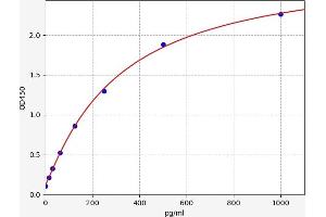 Typical standard curve