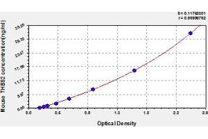 Typical Standard Curve (Thrombospondin 2 ELISA Kit)