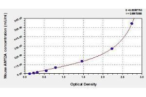 Typical standard curve (AMY2A ELISA Kit)