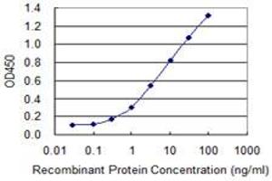 Detection limit for recombinant GST tagged BST2 is 0. (BST2 antibody  (AA 1-180))