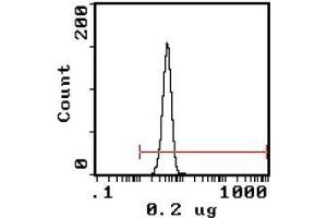 Flow Cytometry (FACS) image for anti-Glycophorin A (GYPA) antibody (FITC) (ABIN951235) (CD235a/GYPA antibody  (FITC))