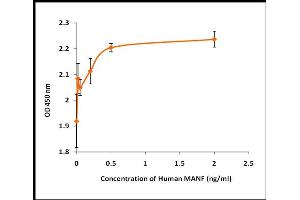 Activity Assay (AcA) image for Mesencephalic Astrocyte-Derived Neurotrophic Factor (MANF) (Active) protein (ABIN5509524) (MANF Protein)