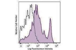 Flow Cytometry (FACS) image for anti-CD40 (CD40) antibody (PE-Cy7) (ABIN2659265) (CD40 antibody  (PE-Cy7))