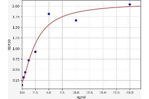 Typical standard curve (Adenylosuccinate Lyase ELISA Kit)