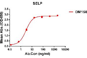 ELISA plate pre-coated by 1 μg/mL (100 μL/well) Human SELP protein, hFc tagged protein ((ABIN6961139, ABIN7042307 and ABIN7042308)) can bind Rabbit anti-SELP monoclonal antibody(clone: DM150) in a linear range of 1-10 ng/mL. (P-Selectin antibody  (AA 42-771))