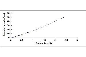 Typical standard curve (GPX3 ELISA Kit)