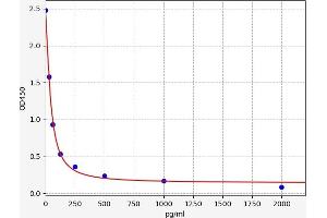 Typical standard curve (PGE2 ELISA Kit)