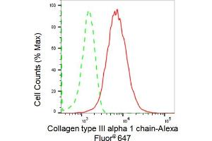 Flow cytometric analysis of Collagen type III alpha 1 chain expression in HepG2 cells using Collagen type III alpha 1 chain antibody (ABIN7798126), 1:2,000).
