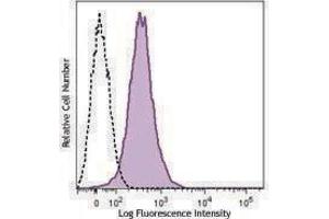 Flow Cytometry (FACS) image for anti-Integrin alpha 2 (ITGA2) antibody (FITC) (ABIN2661410) (ITGA2 antibody  (FITC))