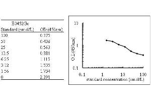 ELISA image for Thyroxine T4 (T4) ELISA Kit (ABIN1161820) (Thyroxine T4 ELISA Kit)