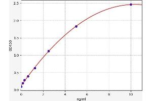 Typical standard curve (PPP3R1 ELISA Kit)