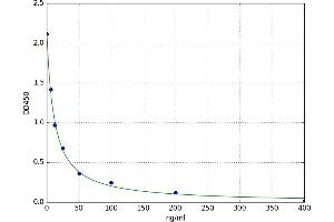 Pentosidine ELISA Kit